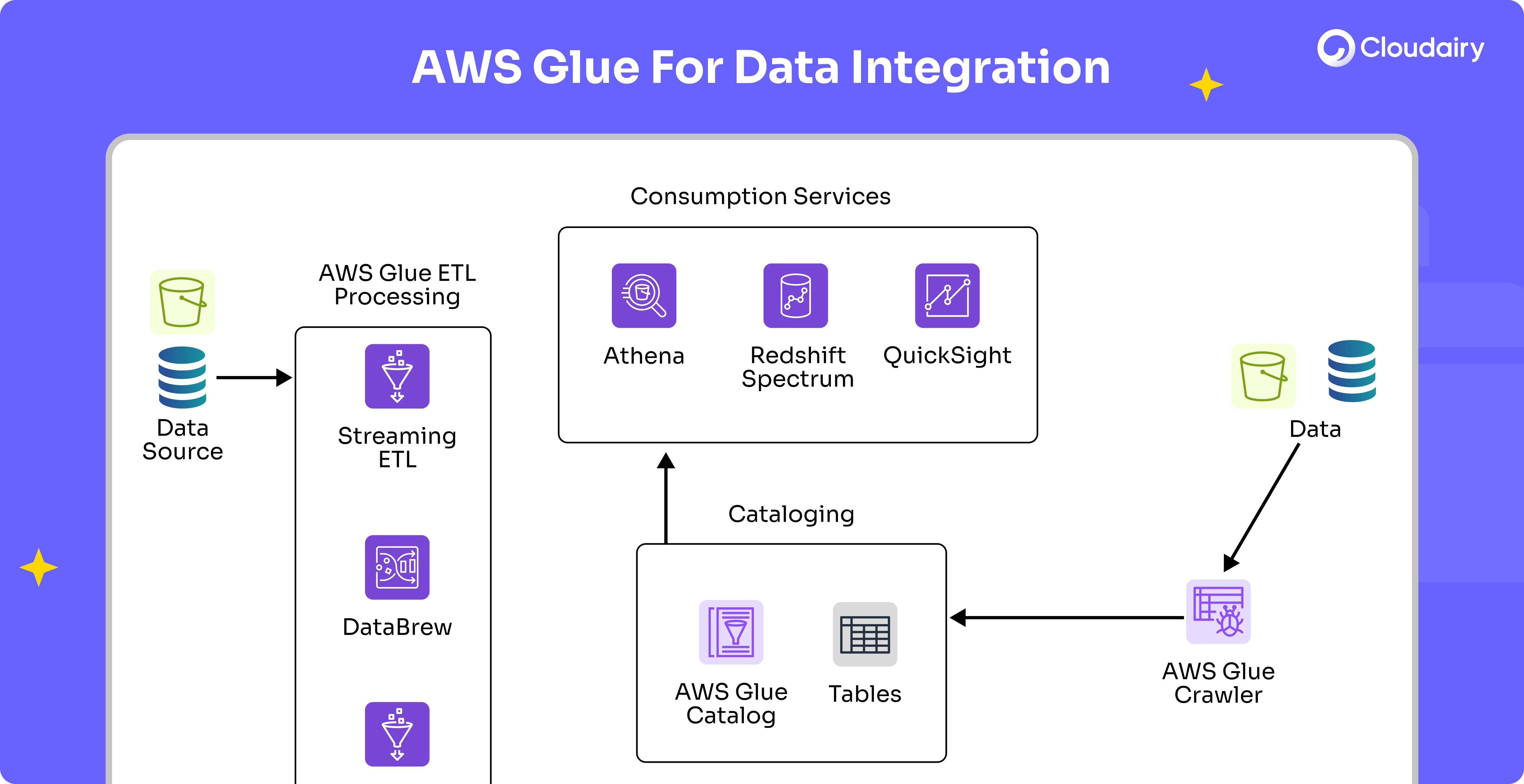 AWS Glue for Data Integration Elevating Architecture Design